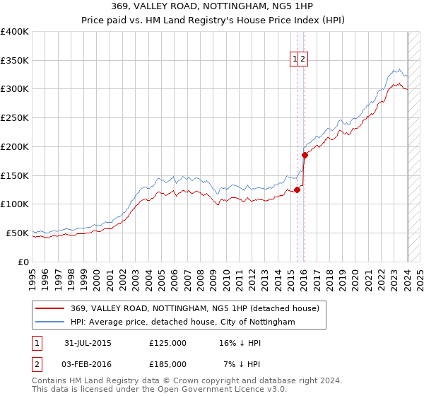 369, VALLEY ROAD, NOTTINGHAM, NG5 1HP: Price paid vs HM Land Registry's House Price Index