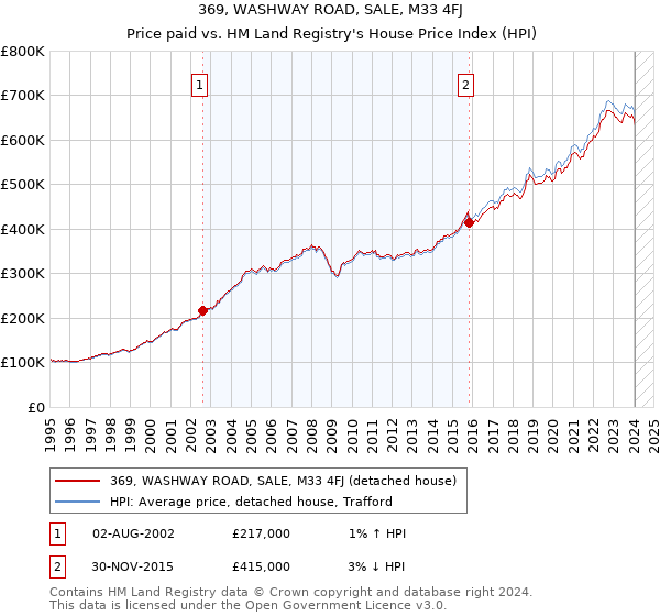 369, WASHWAY ROAD, SALE, M33 4FJ: Price paid vs HM Land Registry's House Price Index