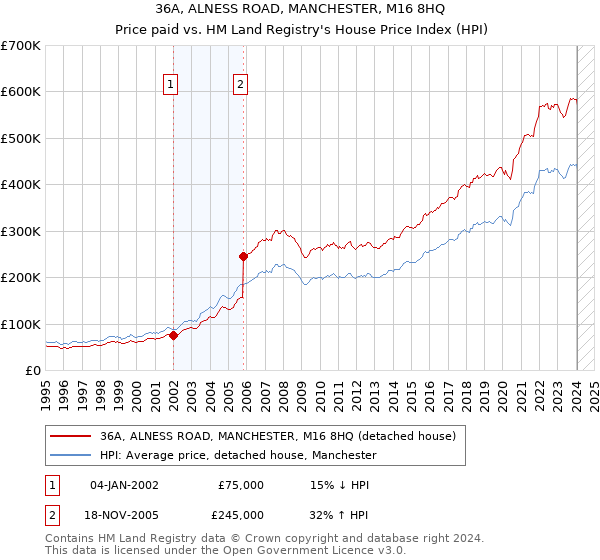 36A, ALNESS ROAD, MANCHESTER, M16 8HQ: Price paid vs HM Land Registry's House Price Index