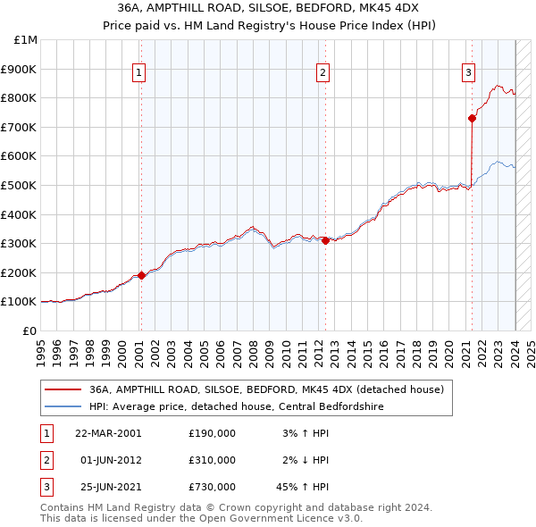 36A, AMPTHILL ROAD, SILSOE, BEDFORD, MK45 4DX: Price paid vs HM Land Registry's House Price Index