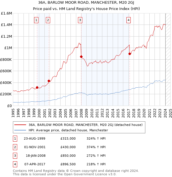 36A, BARLOW MOOR ROAD, MANCHESTER, M20 2GJ: Price paid vs HM Land Registry's House Price Index