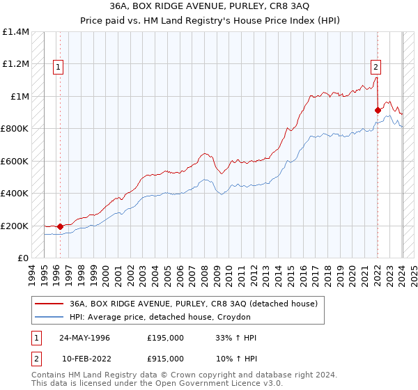 36A, BOX RIDGE AVENUE, PURLEY, CR8 3AQ: Price paid vs HM Land Registry's House Price Index