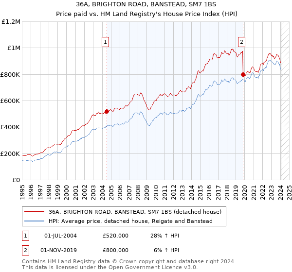 36A, BRIGHTON ROAD, BANSTEAD, SM7 1BS: Price paid vs HM Land Registry's House Price Index