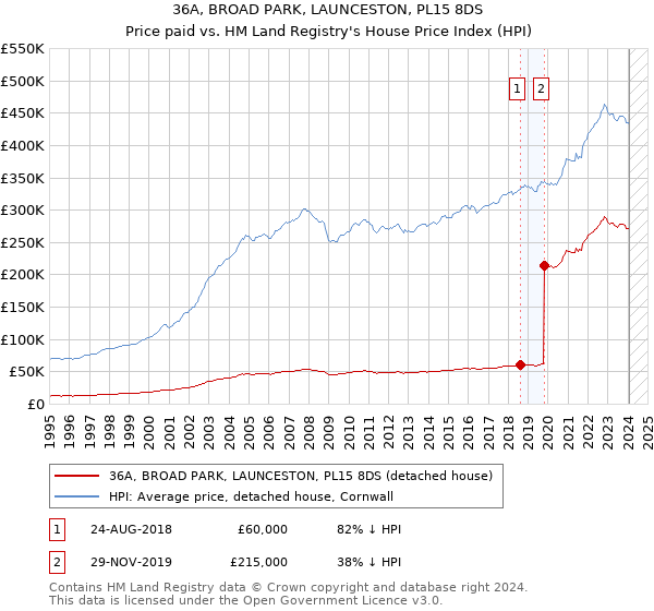 36A, BROAD PARK, LAUNCESTON, PL15 8DS: Price paid vs HM Land Registry's House Price Index