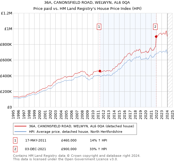 36A, CANONSFIELD ROAD, WELWYN, AL6 0QA: Price paid vs HM Land Registry's House Price Index