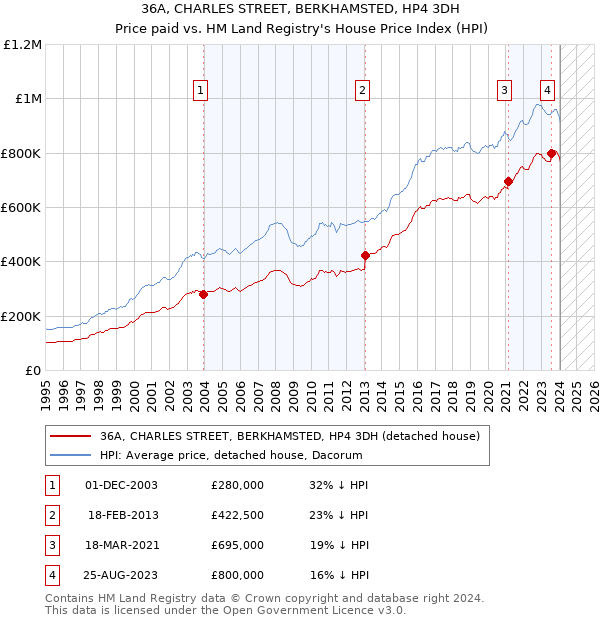 36A, CHARLES STREET, BERKHAMSTED, HP4 3DH: Price paid vs HM Land Registry's House Price Index