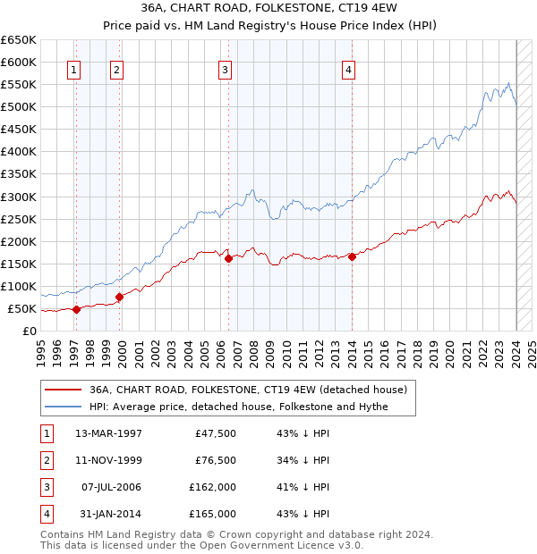 36A, CHART ROAD, FOLKESTONE, CT19 4EW: Price paid vs HM Land Registry's House Price Index