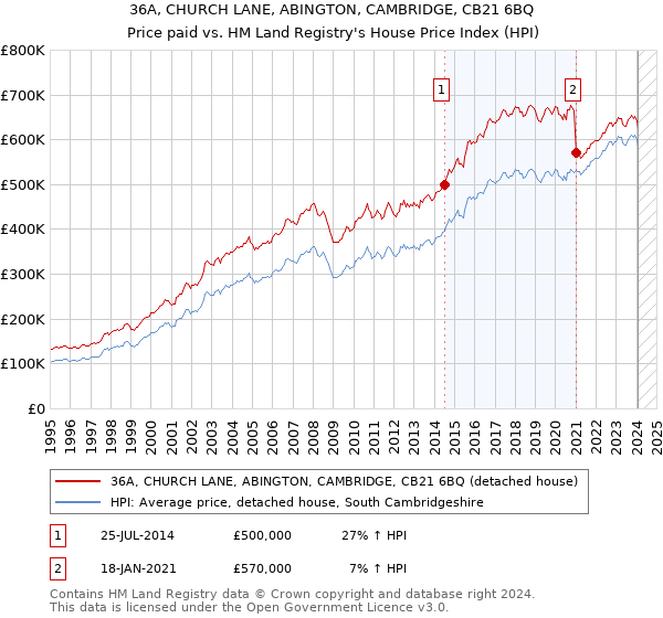 36A, CHURCH LANE, ABINGTON, CAMBRIDGE, CB21 6BQ: Price paid vs HM Land Registry's House Price Index