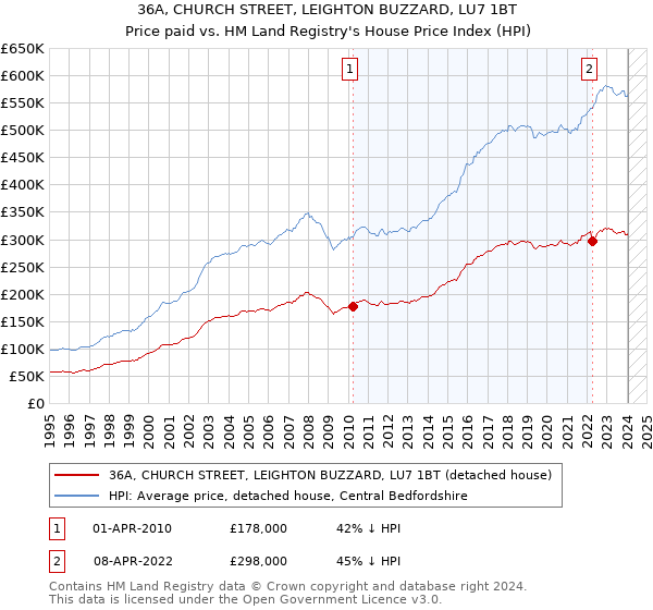 36A, CHURCH STREET, LEIGHTON BUZZARD, LU7 1BT: Price paid vs HM Land Registry's House Price Index