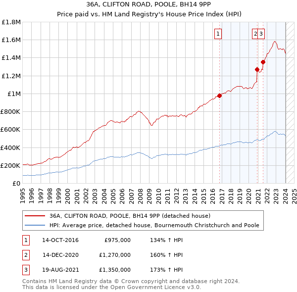 36A, CLIFTON ROAD, POOLE, BH14 9PP: Price paid vs HM Land Registry's House Price Index