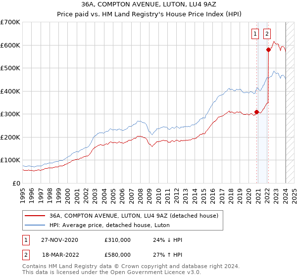 36A, COMPTON AVENUE, LUTON, LU4 9AZ: Price paid vs HM Land Registry's House Price Index