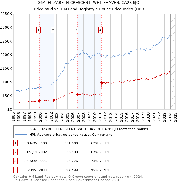 36A, ELIZABETH CRESCENT, WHITEHAVEN, CA28 6JQ: Price paid vs HM Land Registry's House Price Index