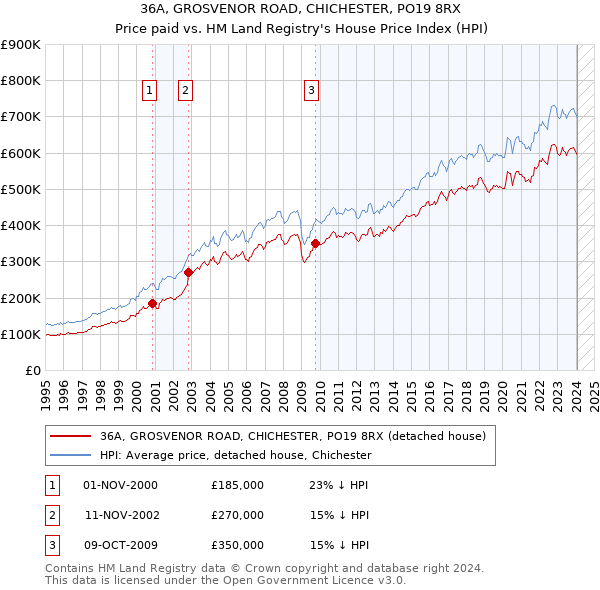 36A, GROSVENOR ROAD, CHICHESTER, PO19 8RX: Price paid vs HM Land Registry's House Price Index