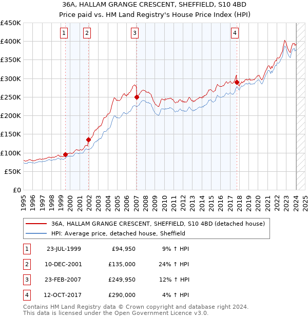 36A, HALLAM GRANGE CRESCENT, SHEFFIELD, S10 4BD: Price paid vs HM Land Registry's House Price Index