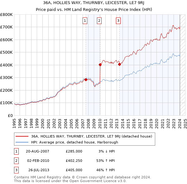 36A, HOLLIES WAY, THURNBY, LEICESTER, LE7 9RJ: Price paid vs HM Land Registry's House Price Index