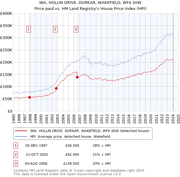 36A, HOLLIN DRIVE, DURKAR, WAKEFIELD, WF4 3AW: Price paid vs HM Land Registry's House Price Index