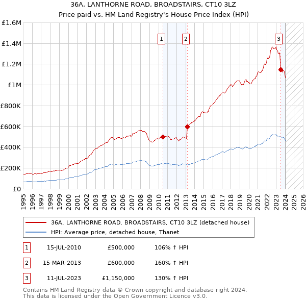 36A, LANTHORNE ROAD, BROADSTAIRS, CT10 3LZ: Price paid vs HM Land Registry's House Price Index