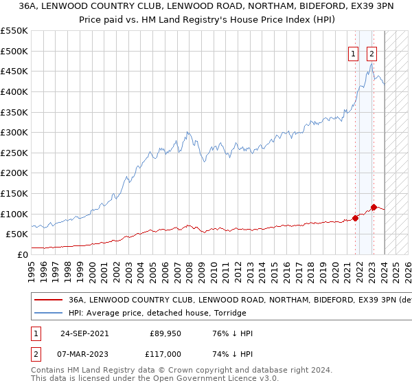 36A, LENWOOD COUNTRY CLUB, LENWOOD ROAD, NORTHAM, BIDEFORD, EX39 3PN: Price paid vs HM Land Registry's House Price Index
