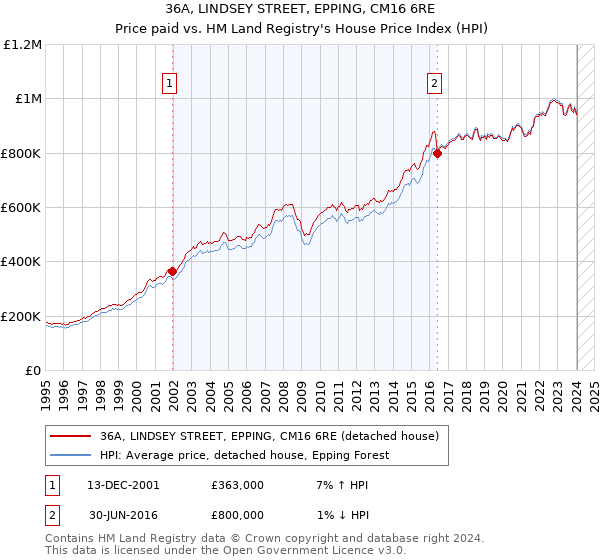 36A, LINDSEY STREET, EPPING, CM16 6RE: Price paid vs HM Land Registry's House Price Index