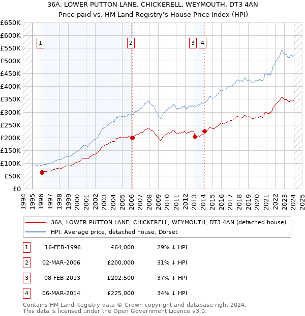 36A, LOWER PUTTON LANE, CHICKERELL, WEYMOUTH, DT3 4AN: Price paid vs HM Land Registry's House Price Index