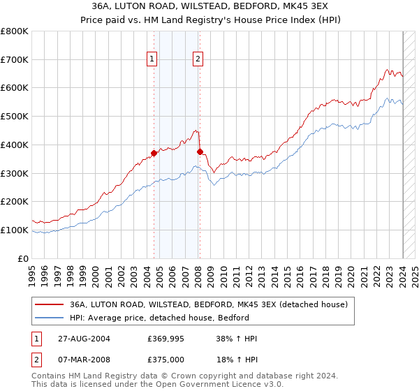 36A, LUTON ROAD, WILSTEAD, BEDFORD, MK45 3EX: Price paid vs HM Land Registry's House Price Index