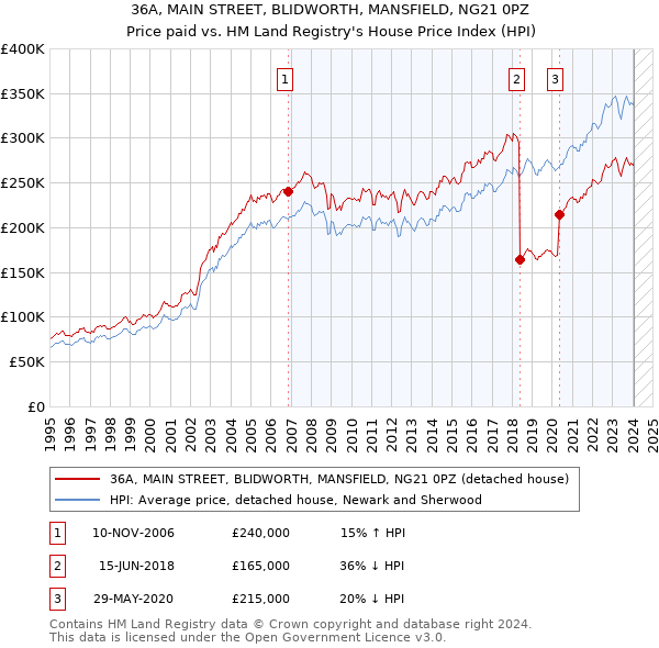 36A, MAIN STREET, BLIDWORTH, MANSFIELD, NG21 0PZ: Price paid vs HM Land Registry's House Price Index