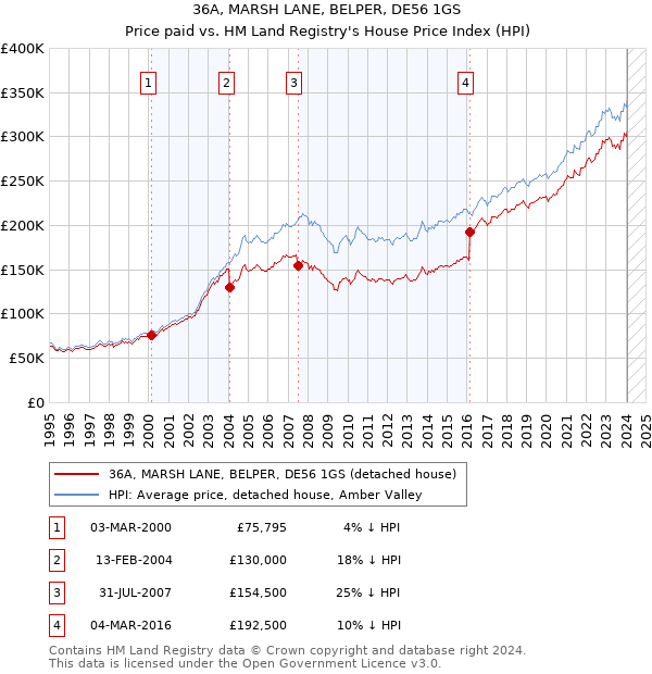 36A, MARSH LANE, BELPER, DE56 1GS: Price paid vs HM Land Registry's House Price Index