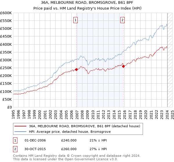 36A, MELBOURNE ROAD, BROMSGROVE, B61 8PF: Price paid vs HM Land Registry's House Price Index