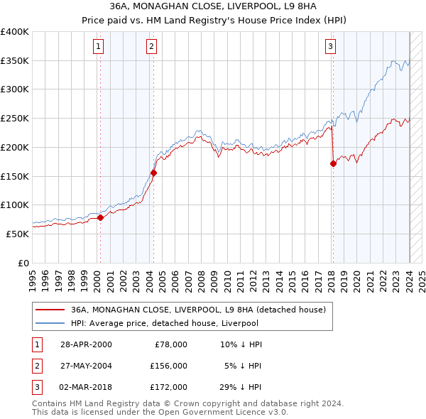 36A, MONAGHAN CLOSE, LIVERPOOL, L9 8HA: Price paid vs HM Land Registry's House Price Index