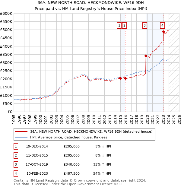 36A, NEW NORTH ROAD, HECKMONDWIKE, WF16 9DH: Price paid vs HM Land Registry's House Price Index