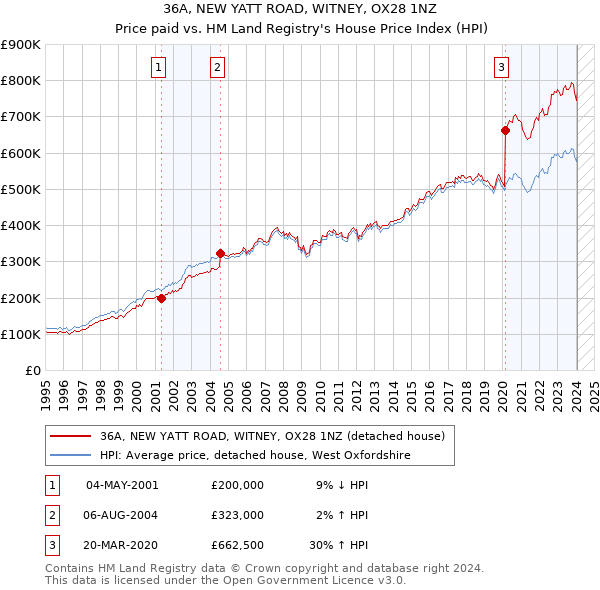 36A, NEW YATT ROAD, WITNEY, OX28 1NZ: Price paid vs HM Land Registry's House Price Index