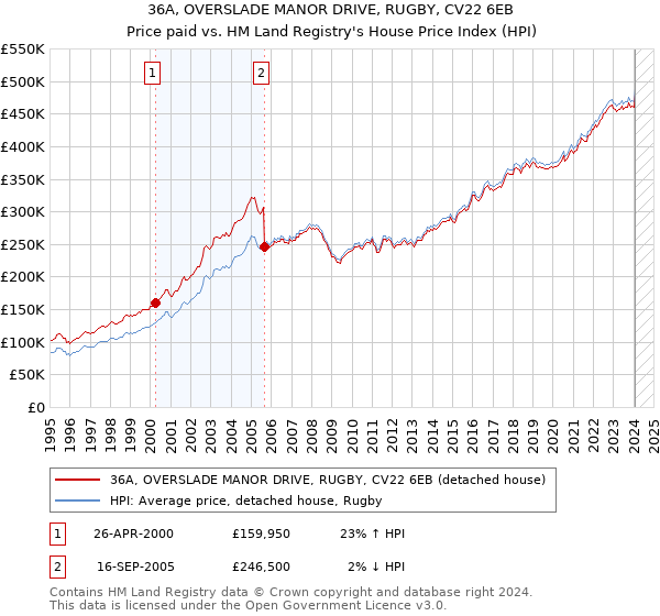 36A, OVERSLADE MANOR DRIVE, RUGBY, CV22 6EB: Price paid vs HM Land Registry's House Price Index