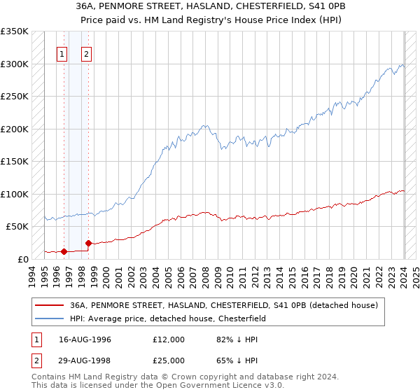 36A, PENMORE STREET, HASLAND, CHESTERFIELD, S41 0PB: Price paid vs HM Land Registry's House Price Index