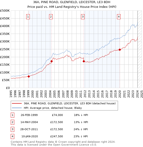 36A, PINE ROAD, GLENFIELD, LEICESTER, LE3 8DH: Price paid vs HM Land Registry's House Price Index