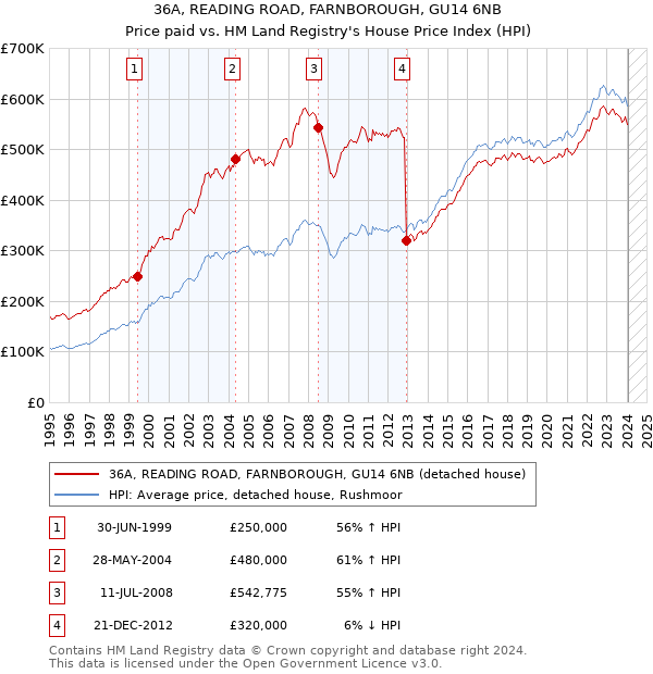 36A, READING ROAD, FARNBOROUGH, GU14 6NB: Price paid vs HM Land Registry's House Price Index