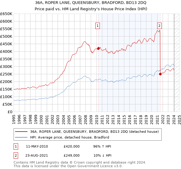 36A, ROPER LANE, QUEENSBURY, BRADFORD, BD13 2DQ: Price paid vs HM Land Registry's House Price Index