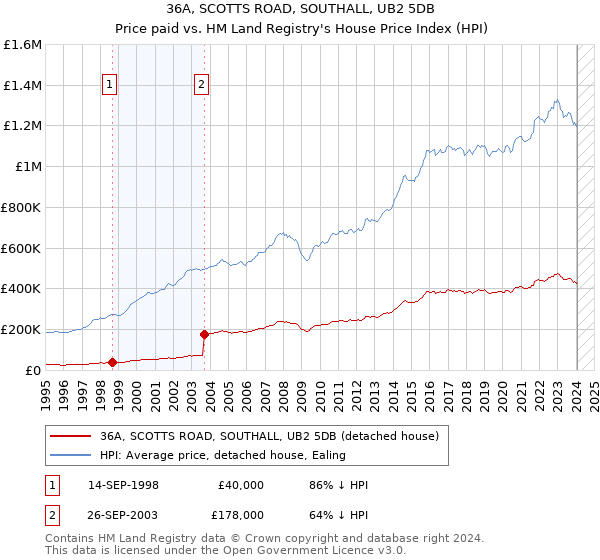 36A, SCOTTS ROAD, SOUTHALL, UB2 5DB: Price paid vs HM Land Registry's House Price Index