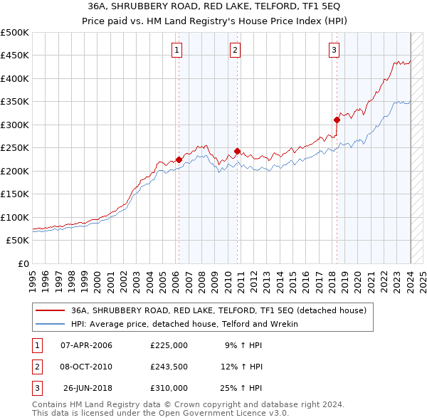 36A, SHRUBBERY ROAD, RED LAKE, TELFORD, TF1 5EQ: Price paid vs HM Land Registry's House Price Index