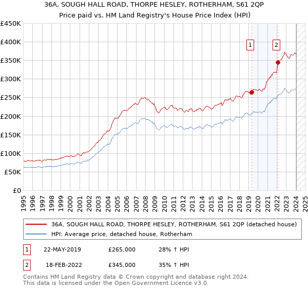 36A, SOUGH HALL ROAD, THORPE HESLEY, ROTHERHAM, S61 2QP: Price paid vs HM Land Registry's House Price Index