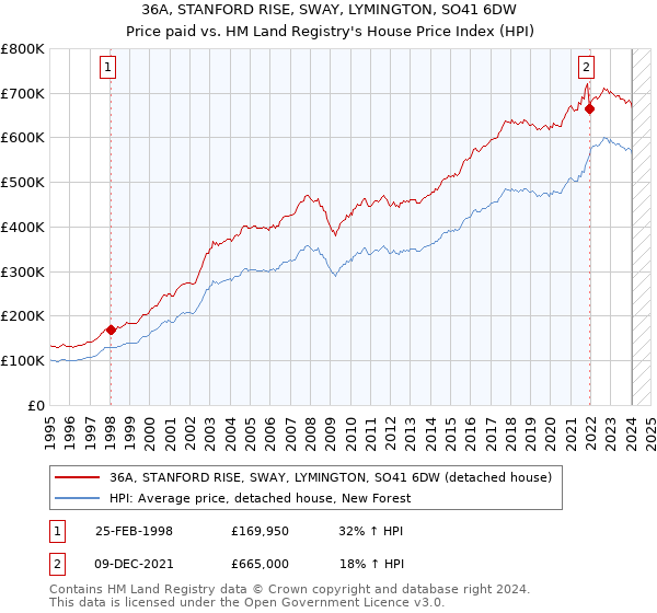 36A, STANFORD RISE, SWAY, LYMINGTON, SO41 6DW: Price paid vs HM Land Registry's House Price Index