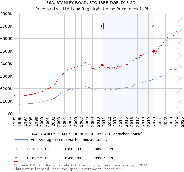 36A, STANLEY ROAD, STOURBRIDGE, DY8 2DL: Price paid vs HM Land Registry's House Price Index