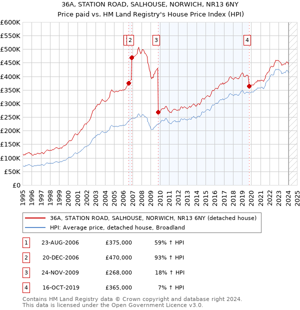 36A, STATION ROAD, SALHOUSE, NORWICH, NR13 6NY: Price paid vs HM Land Registry's House Price Index