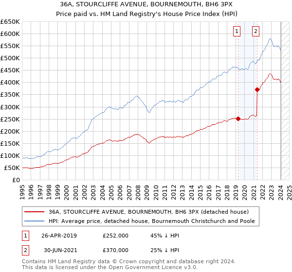 36A, STOURCLIFFE AVENUE, BOURNEMOUTH, BH6 3PX: Price paid vs HM Land Registry's House Price Index