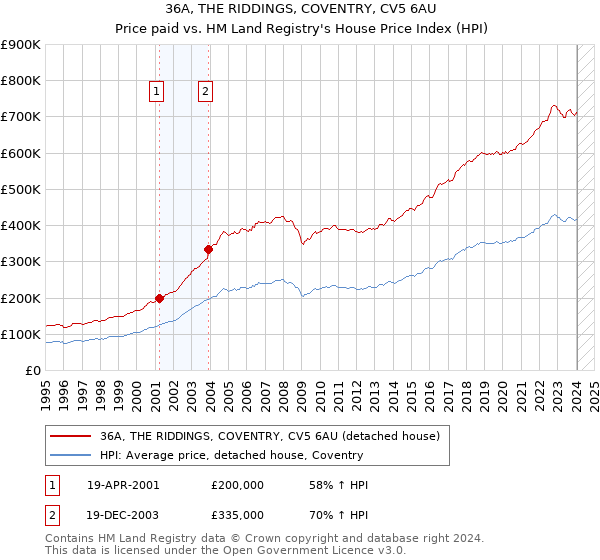 36A, THE RIDDINGS, COVENTRY, CV5 6AU: Price paid vs HM Land Registry's House Price Index