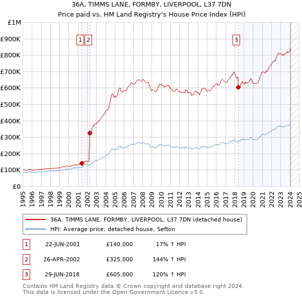 36A, TIMMS LANE, FORMBY, LIVERPOOL, L37 7DN: Price paid vs HM Land Registry's House Price Index
