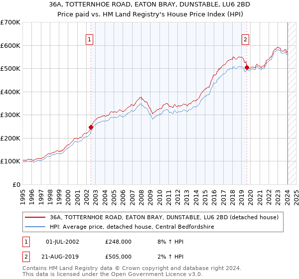 36A, TOTTERNHOE ROAD, EATON BRAY, DUNSTABLE, LU6 2BD: Price paid vs HM Land Registry's House Price Index