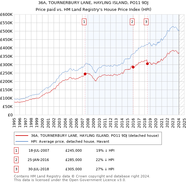 36A, TOURNERBURY LANE, HAYLING ISLAND, PO11 9DJ: Price paid vs HM Land Registry's House Price Index