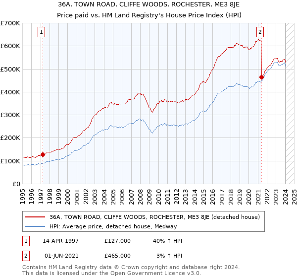36A, TOWN ROAD, CLIFFE WOODS, ROCHESTER, ME3 8JE: Price paid vs HM Land Registry's House Price Index