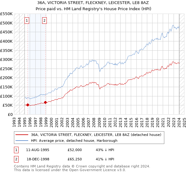 36A, VICTORIA STREET, FLECKNEY, LEICESTER, LE8 8AZ: Price paid vs HM Land Registry's House Price Index