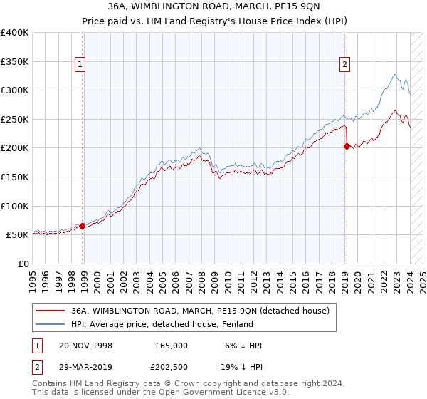36A, WIMBLINGTON ROAD, MARCH, PE15 9QN: Price paid vs HM Land Registry's House Price Index